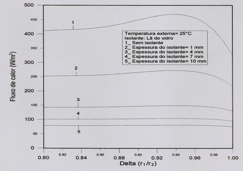 Figura 7: Fluxo de calor em relação à variação do número de Nusselt, função da espessura de filme, para temperatura externa prescrita igual a 25º C e temperatura de mistura igual a 9.