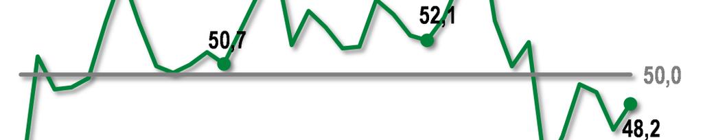 as pequenas (47,5 pontos) e médias (44,6 pontos) esperam queda, e as grandes (50,8 pontos), um ligeiro crescimento das exportações.