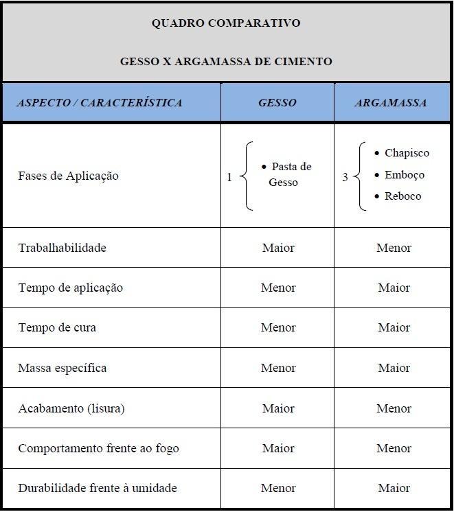 3 Figura 1: característica do gesso x argamassa de cimento Fonte: Accorsi (2015, p.