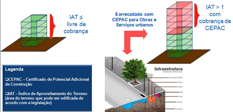 Porto Maravilha Porto Maravilha As CEPACs são títulos emitidos pelas autoridades públicas e, em seguida, vendidos no mercado para os investidores imobiliários interessados.