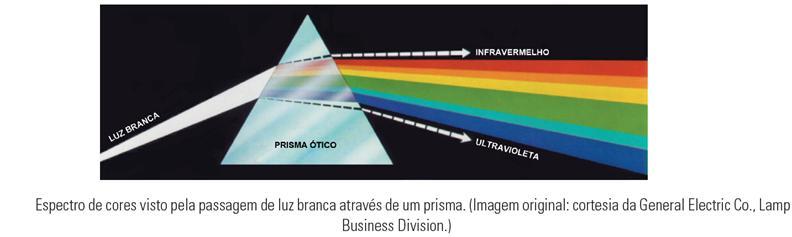 Definições Em 1666, Isaac Newton apresentou o espectro de cores com