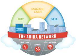 Integração Integração ARIBA Ariba P2P - Fully integrated to SAP MM (SAP NW PI) A Stratesys