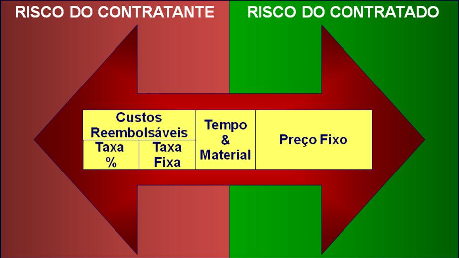 Exemplo: Valor Contratual = $100 por hora de mão de obra + despesas e/ou materiais ao custo de $5 por metro quadrado de madeira. Figura 3.4 Distribuição de Riscos em Contratos Fonte: Blak Bernat, G.