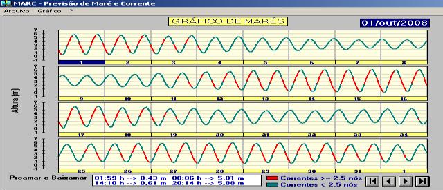 BOIA 25/17 LAT. 2 34.2 S LONG. 44 23.5 W Horas, Vel. e dir.