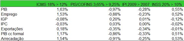 Impactos das mudanças dos impostos Com a redução do INSS, o valor agregado da construção cresceria 0,51% e o PIB brasileiro 0,55%.