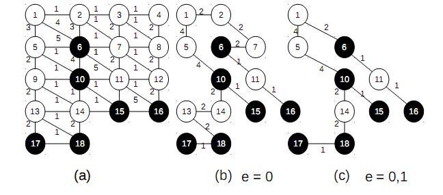 5. Experimentos Computacionais 31 arestas (2,7), (7,6), (14,13) e (13,18) deixam de ser ativadas ao se considerar os efeitos de congestionamento. Figura 5.