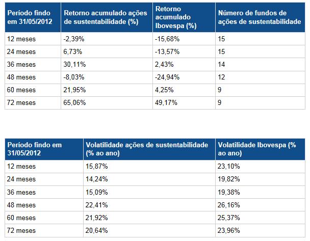 Fonte: Revista