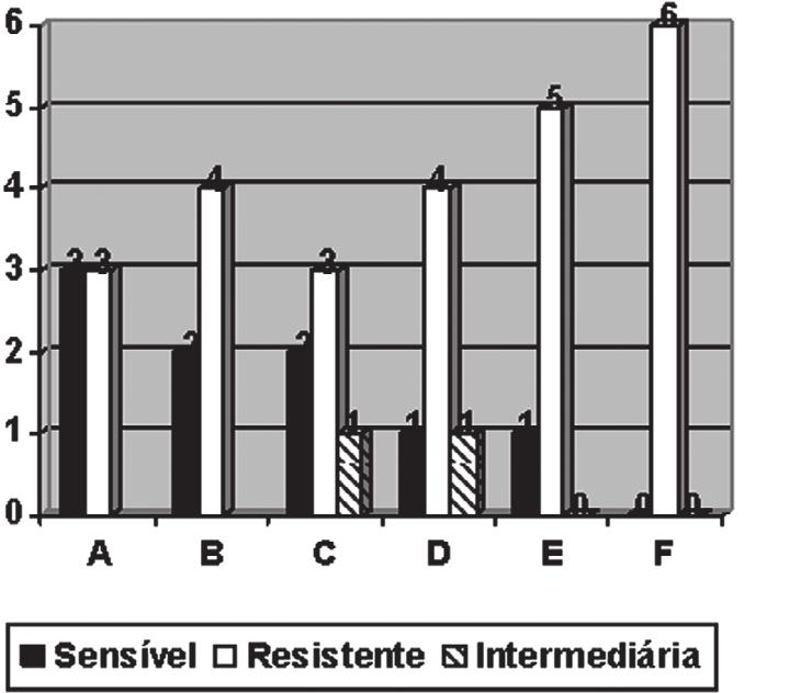 119 Tabela 1 - Comportamento das seis cepas de L. monocytogenes isoladas frente aos antimicrobianos testados. Niterói RJ, 2006 Figura 1 Cepas de L.