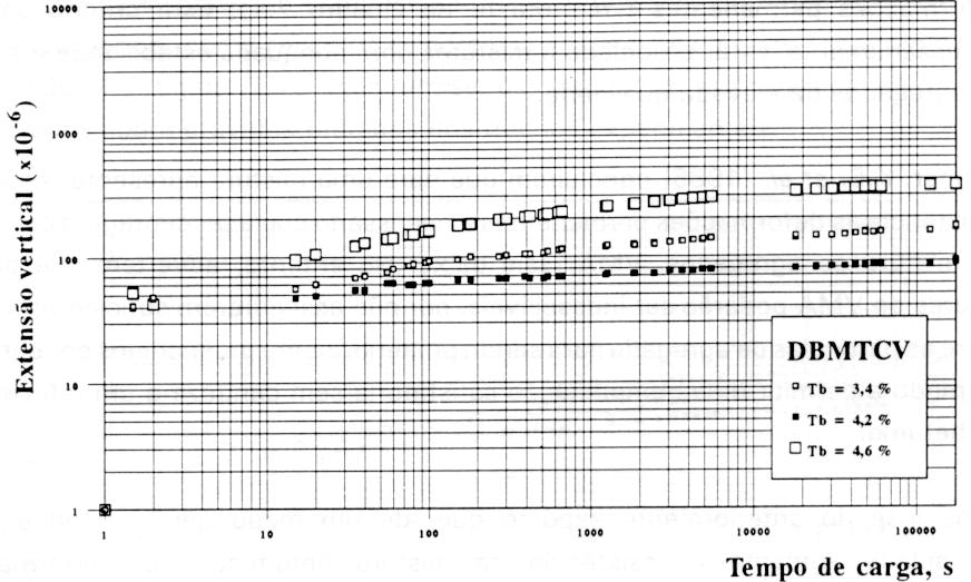 DEFORMAÇÕES PERMANENTES DE MISTURAS BETUMINOSAS EM PAVIMENTOS RODOVIÁRIOS Figura 4.6 - Exemplo da variação da extensão vertical com o tempo de carga, para três teores em betume (Azevedo, M. C.
