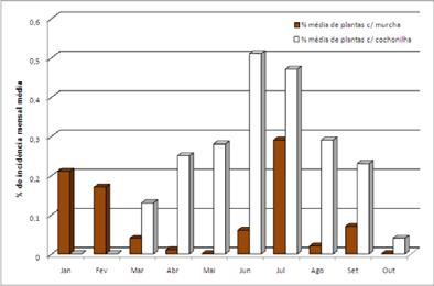 16 Monitoramento da Murcha do Abacaxizeiro Associada à Cochonilha Dysmicoccus brevipes... Fig. 2. Incidência média mensal da murcha e da cochonilha D.