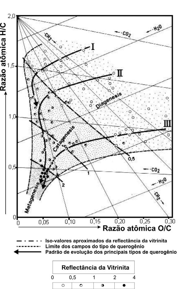 46 Esses parâmetros são utilizados para construir um diagrama modificado de van Krevelen para classificação do tipo de querogênio e para a identificação de diferentes fácies orgânica (Espitalié et al.