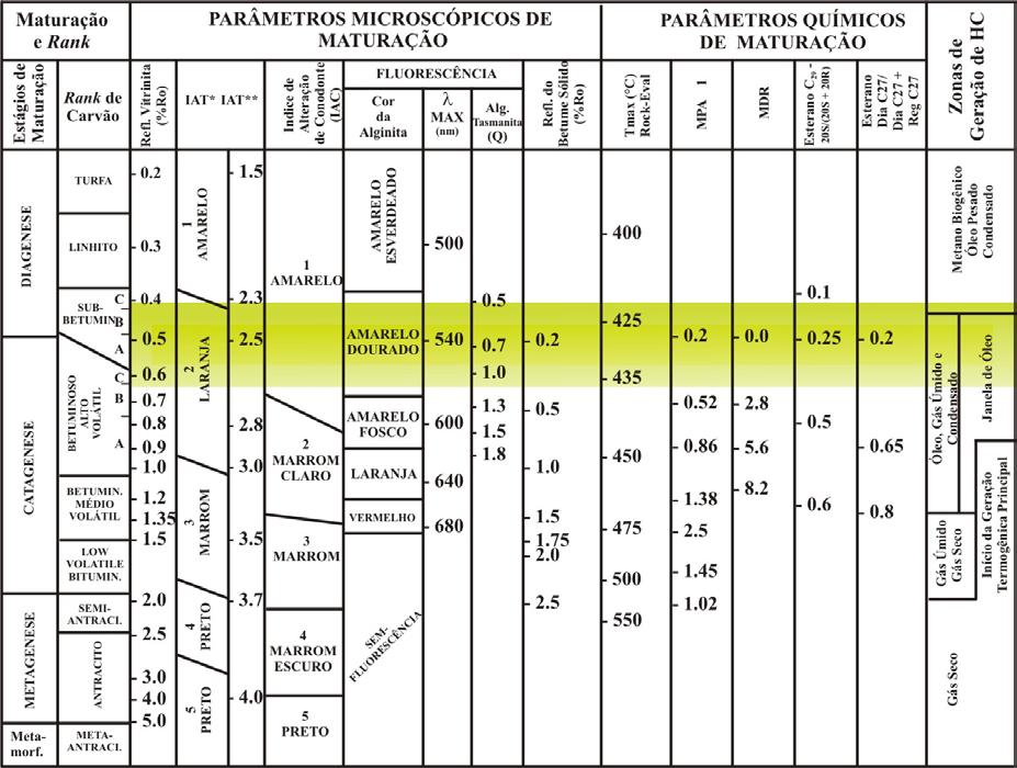 77 Quadro 6: Correlação dos parâmetros obtidos de organopetrográficos e organogeoquímicos de maturação.