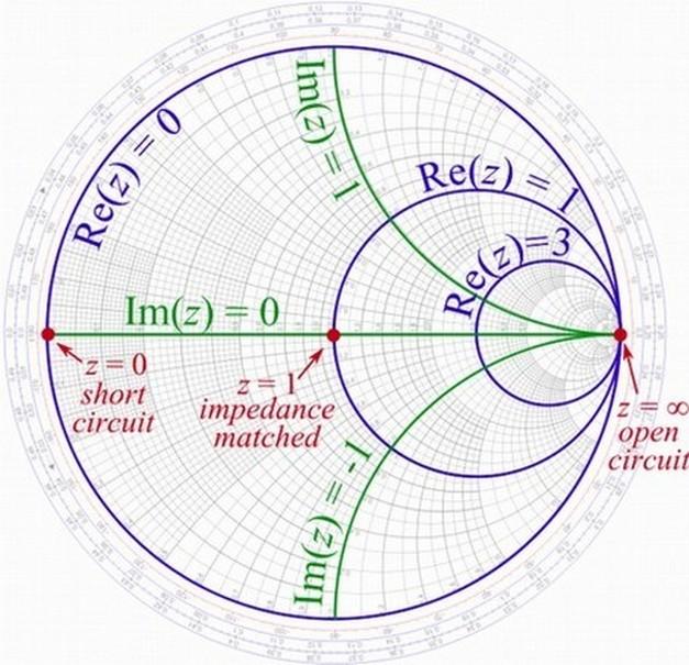 .4 Carta de Smith z IN 1+ Γ e j θ = = r L + jx L jθ 1 Γ e * Correlação gráfica de três circulos: 1.