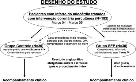 pacientes. Conclusão: O SEP (Taxus TM ) mostrou-se seguro e efetivo em pacientes com IAM, durante seguimento clínico de dois anos. DESCRITORES: Infarto do miocárdio.