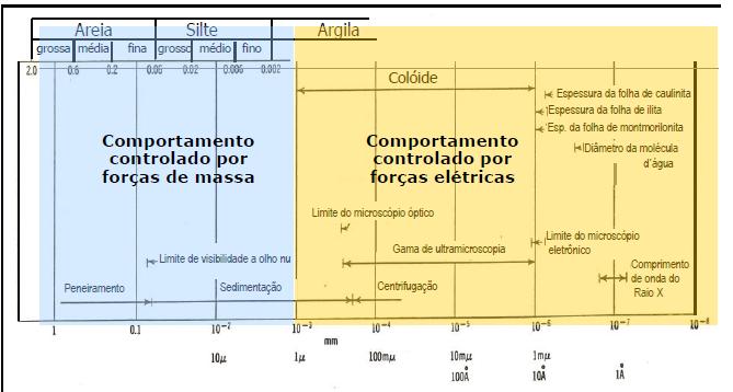 Classificação dos solos