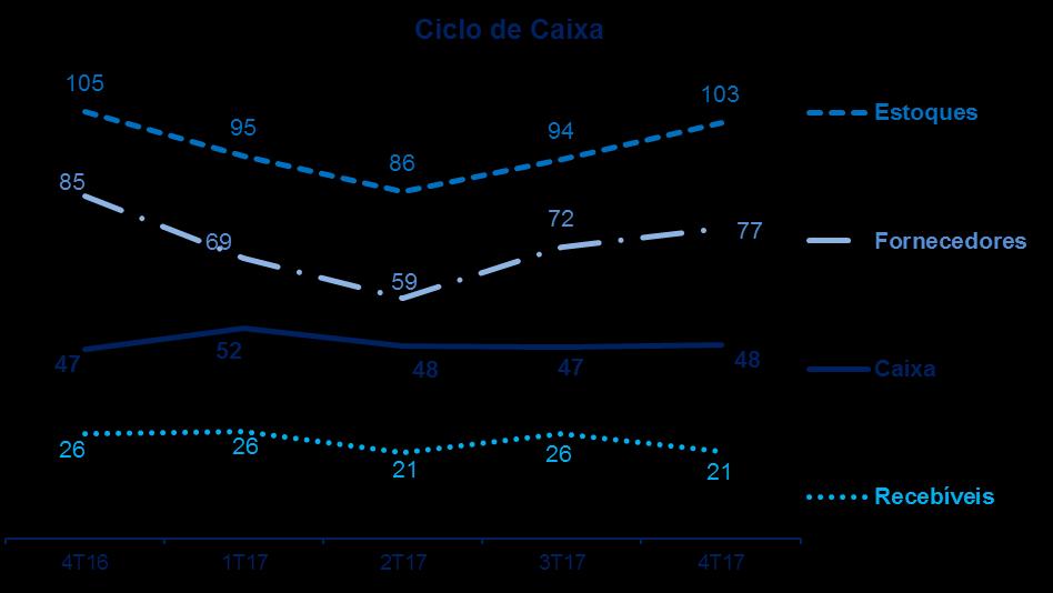 Fluxo de Caixa Registramos Fluxo de Caixa Operacional positivo no ano de R$ 53,7 milhões (negativo de R$ 39,8 milhões no 4T17), ante R$ 54,1 milhões em 2016 (positivo R$ 12,8 milhões no 4T16).