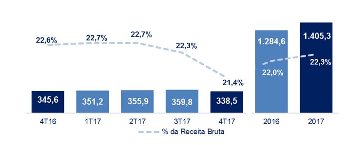 p em relação ao 4T16.