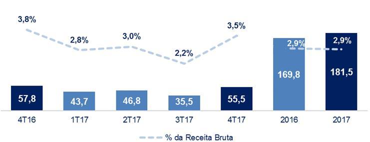 As despesas com pessoal, ocupação e despesas gerais pressionaram as despesas com vendas em 0,6 p.p. principalmente em função da maior proporção de lojas em estágio de maturação.