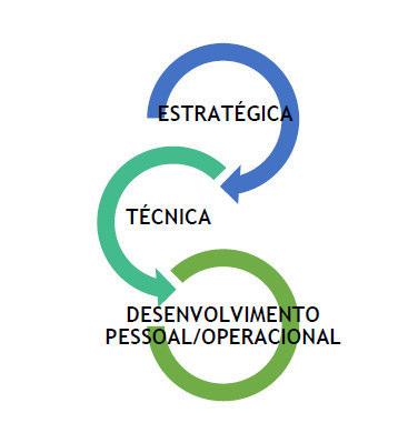 9. Formação Profissional À semelhança do preconizado em 2016, o presente PF 2017 (anexo C) dá continuidade ao modelo de formação profissional assente em três eixos/níveis de intervenção: um nível