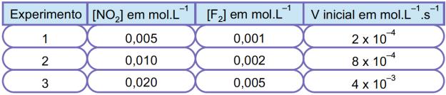 Ao realizar algumas vezes a reação do NO com H2, alterando a concentração de um ou de ambos os reagentes à temperatura constante, foram obtidos os seguintes dados: Com base nessas informações, é