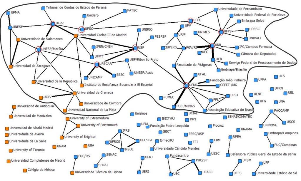 4 Apresentação e análise dos dados A Figura 1 apresenta a rede colaborativa institucional advinda dos 58 artigos em coautoria, do total de 237 artigos e 117 instituições participantes.