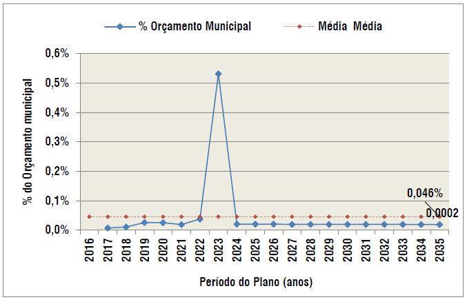 Gráfico 21 - Porcentagem dos Custos com a Drenagem Urbana em Relação ao Orçamento Municipal. 275 Fonte: Elaborado por B&B Engenharia Ltda., 2015.