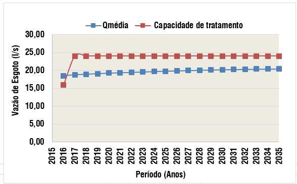 Gráfico 4 - Evolução da Vazão Média e da Capacidade de