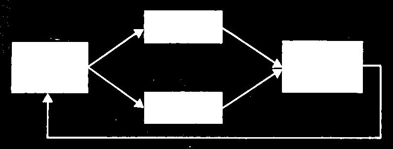 Figura - Esboço da concepção geral de planejamento Descrição: Ambiente componentes do contexto do Sistema Solo-Planta-Atmosfera Tecnologia Apropriação e disponibilidade (variabilidade manejável