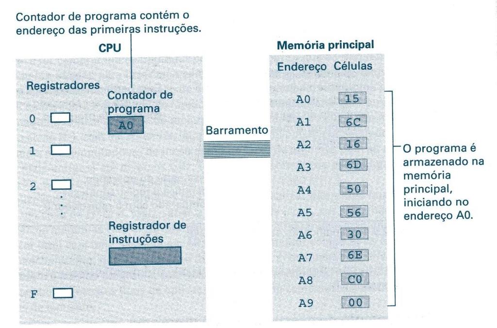 Figura 2.10 O programa da Figura 2.