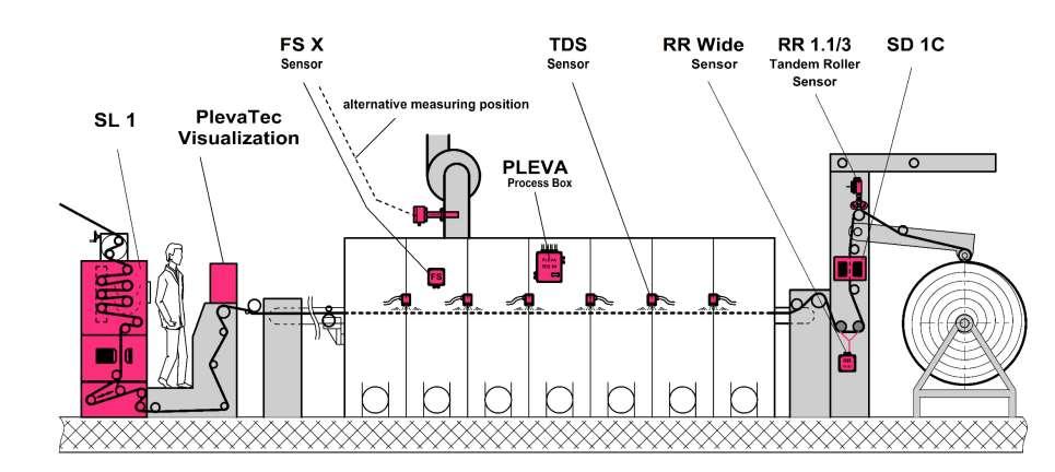 Sistema de Endireitador de trama com DryControl Sensor FS X Sensor TDS Sensor RR WIDE Sensor de Rolos em Tandem RR 1.