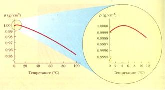 Através do gráfico seguinte pode se verificar que a água tem, do ponto de vista de expansão térmica, um comportamento muito invulgar a temperaturas próximas de 0ºC.