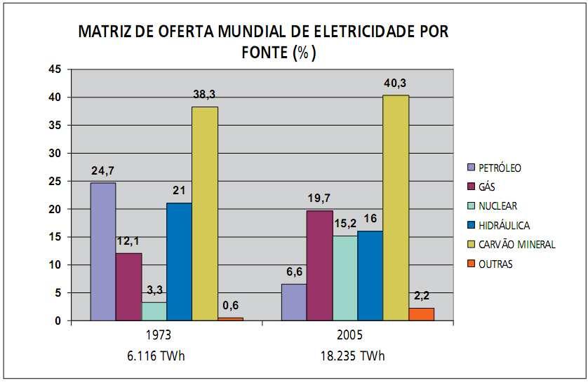 Matriz Energética Mundial Fonte: