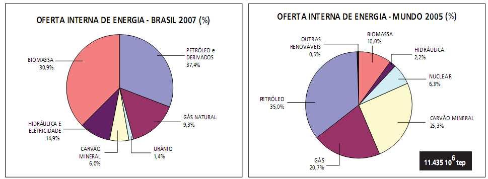 Matriz Energética Brasileira Fonte: Resenha