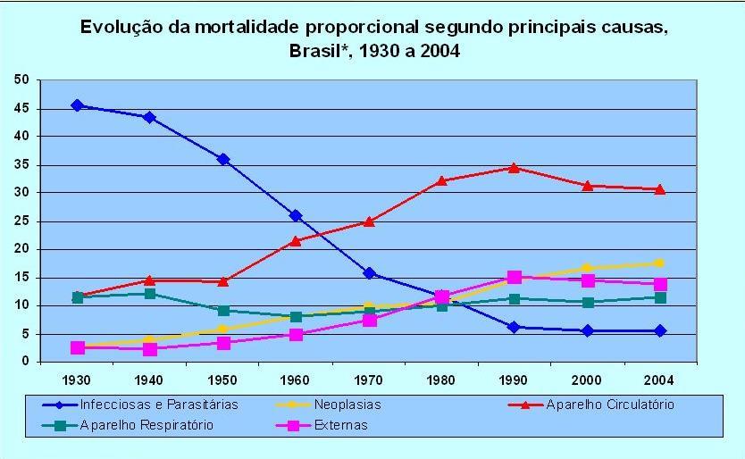 Transição epidemiológica: mortalidade no Brasil *Fonte: Ministério da Saúde do Brasil MORTALIDADE NO MUNICÍPIO DE SÃO PAULO Primeira causa de