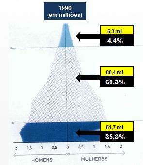 A redução do índice de natalidade acentuou a mudança da pirâmide etária brasileira nos últimos anos. A base de pessoas com até 14 anos vem se estreitando.