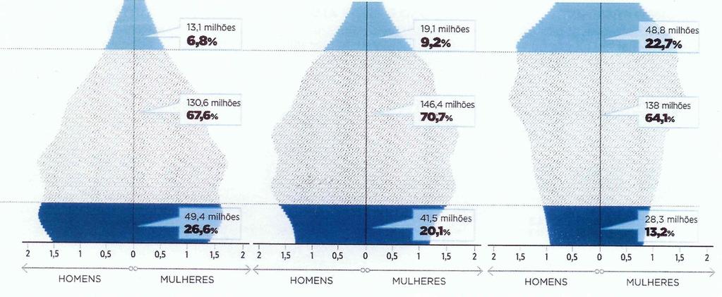 O Brasil passa por um período em que dois terços da população estão concentrados na faixa etária produtiva - de 15 a 64 anos.