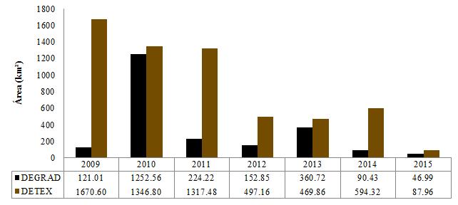 principalmente nos anos de 2009 e 2011.