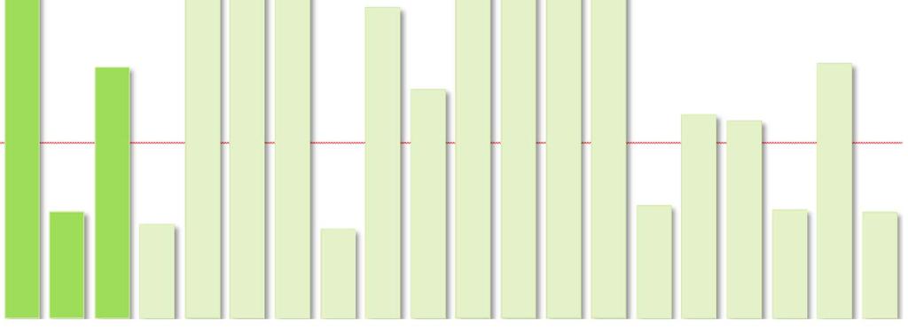 Diferença HSBC Regimes de Previdência Ativo IPCA 1,94 188,9% 29,93 243,7% FIA Desterro IBrX 50 6,17 1,12 1,19 8,68 HSBC 0,52 50,6% 8,17 66,5% FIA Somma Ibovespa 5,56 0,49 Sulamérica Inflatie RF IMA B