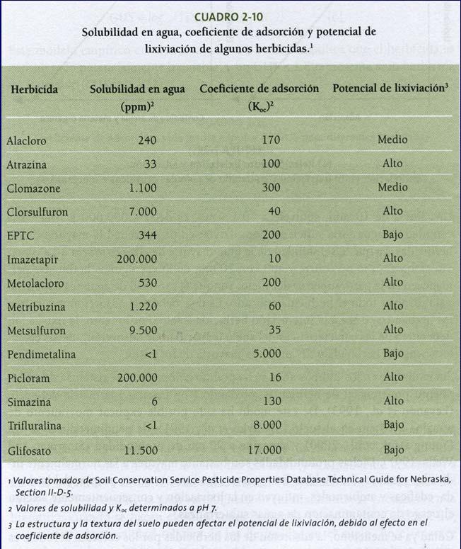 TABELA 11. Exemplos de herbicidas classificados, segundo o critério de solubilidade em água para temperaturas na faixa de 20 a 27 o C (WSSA, 1994).