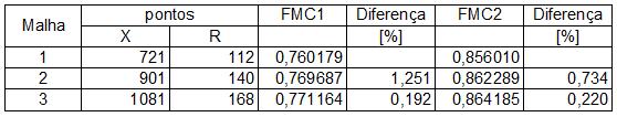 Para cada malha descrita anteriormente foi conferida a fração de mistura em dois pontos denominados FMC1 e FMC2, cujos valores estão expostos na tabela 5.1. Tabela 5.1 Tabela de convergência.