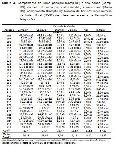 Na Tabela 5 estão apresentadas as médias referentes às variáveis qualitativas, porcentagem de proteína bruta da folha (PB-F) e do caule (PB-C); fibra em detergente neutro na folha (FDN-F) e no caule