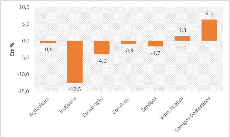 Evolução da ocupação, segundo o setor de atividade Brasil Janeiro de