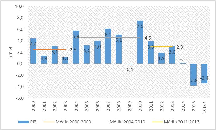 Produto Interno Bruto PIB Brasil 2000 / 2016. Fonte: IBGE.