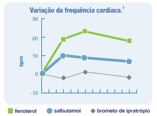 Frequência cardíaca Salbutamol versus Fenoterol BREMNER, P. et al.