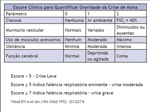 Avaliação da gravidade