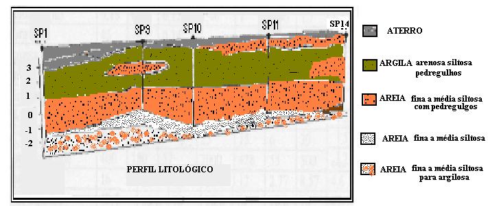 Tabela V-6:. Descrição simplificada do perfil geológico e medições PID, dos horizontes amostrados nos barriletes de sondagem. Cidade dos Meninos. Duque de Caxias. 1997.