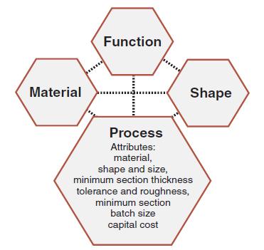 Seleção de Processo O objetivo é encontrar a melhor correspondência entre atributos de processo e requerimentos do projeto. Não se deve esquecer que o material, forma e processo interagem.