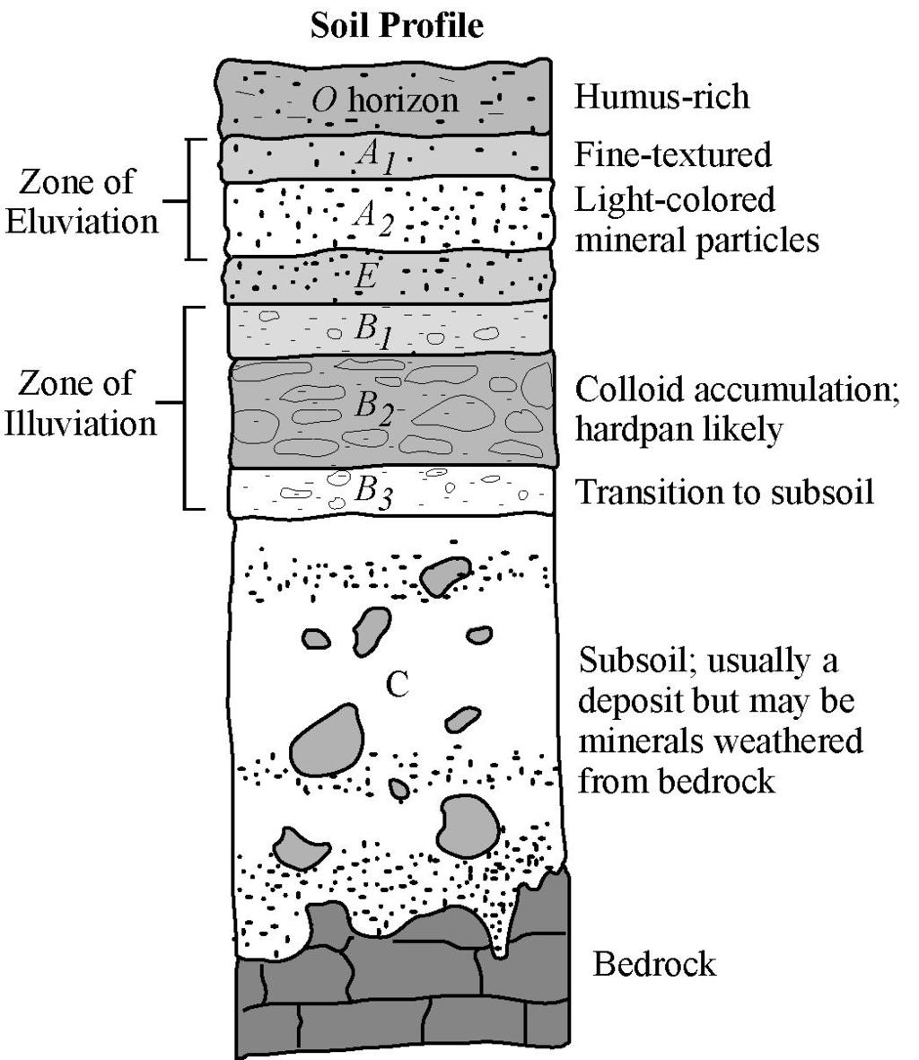 entre a atmosfera terrestre e o leito rochoso