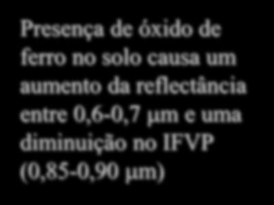 Óxidos de Ferro no Solo Presença de óxido de ferro no solo causa um aumento da