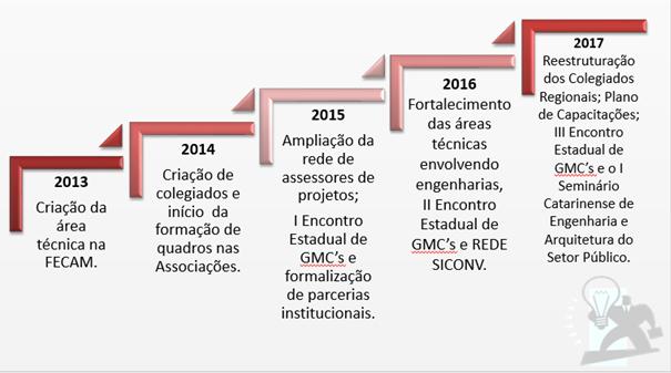 Escritório de Projetos de Captação de Recursos da FECAM O Escritório na linha do tempo Fluxo de trabalho Atividades do Escritório de Projetos de Captação de Recursos Compreende o conjunto de